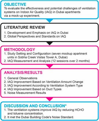 Assessing the impact of ventilation systems on indoor air quality: a mock-up experiment in Dubai